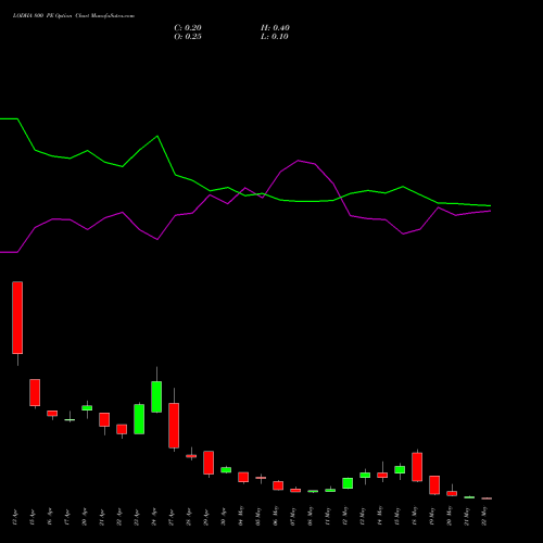 LODHA 800 PE (PUT) 26 May 2026 options price chart analysis Macrotech Developers Ltd 
