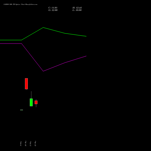 LODHA 800 PE (PUT) 30 June 2026 options price chart analysis Macrotech Developers Ltd 