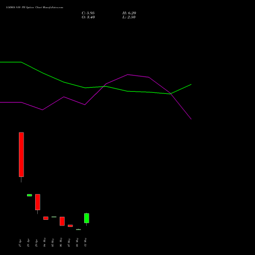 LODHA 810 PE (PUT) 26 May 2026 options price chart analysis Macrotech Developers Ltd 