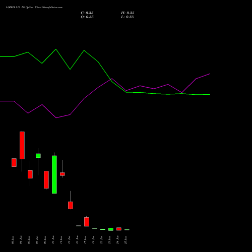 LODHA 810 PE (PUT) 30 June 2026 options price chart analysis Macrotech Developers Ltd 