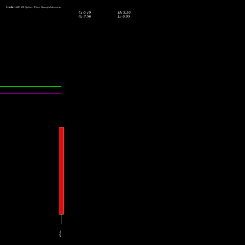 LODHA 820 PE (PUT) 27 January 2026 options price chart analysis Macrotech Developers Ltd 