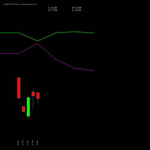 LODHA 820 PE (PUT) 30 March 2026 options price chart analysis Macrotech Developers Ltd 