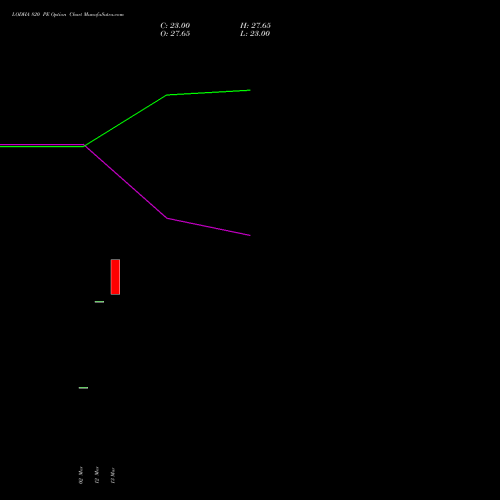 LODHA 820 PE (PUT) 28 April 2026 options price chart analysis Macrotech Developers Ltd 