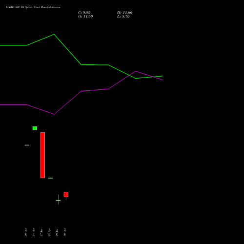 LODHA 820 PE (PUT) 26 May 2026 options price chart analysis Macrotech Developers Ltd 