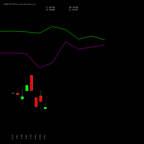 LODHA 820 PE (PUT) 30 June 2026 options price chart analysis Macrotech Developers Ltd 