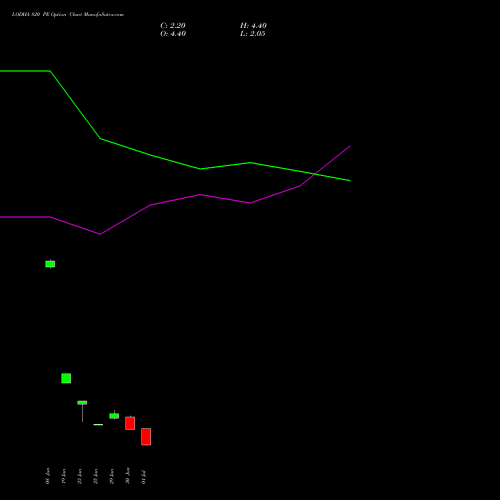LODHA 820 PE (PUT) 28 July 2026 options price chart analysis Macrotech Developers Ltd 