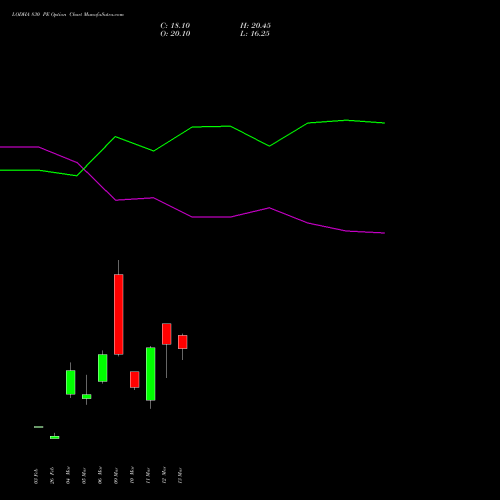 LODHA 830 PE (PUT) 30 March 2026 options price chart analysis Macrotech Developers Ltd 