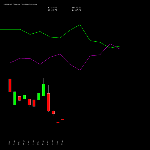 LODHA 840 PE (PUT) 26 May 2026 options price chart analysis Macrotech Developers Ltd 