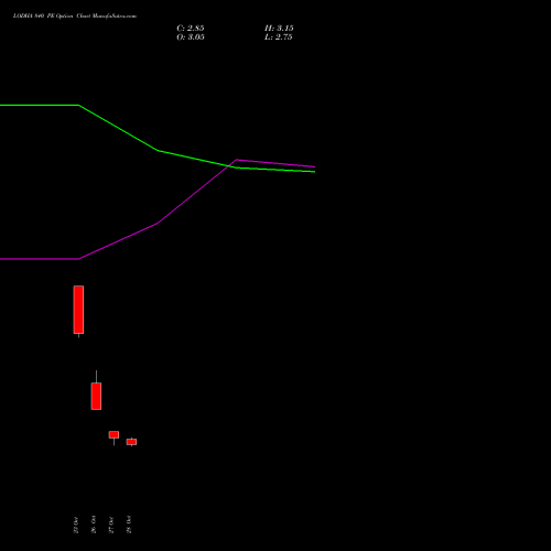 LODHA 840 PE (PUT) 23 November 2026 options price chart analysis Macrotech Developers Ltd 
