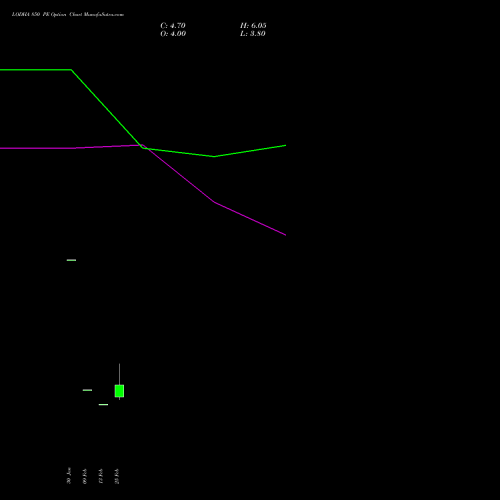 LODHA 850 PE (PUT) 30 March 2026 options price chart analysis Macrotech Developers Ltd 