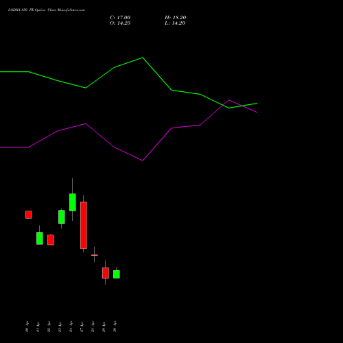LODHA 850 PE (PUT) 26 May 2026 options price chart analysis Macrotech Developers Ltd 