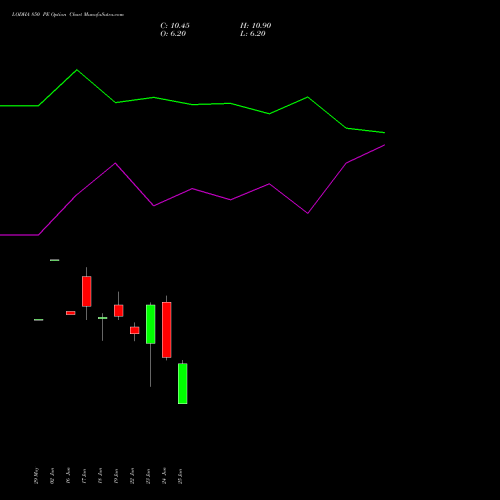 LODHA 850 PE (PUT) 28 July 2026 options price chart analysis Macrotech Developers Ltd 
