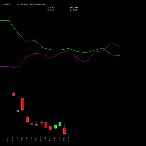 LODHA 860.00 PE (PUT) 28 April 2026 options price chart analysis Macrotech Developers Ltd 