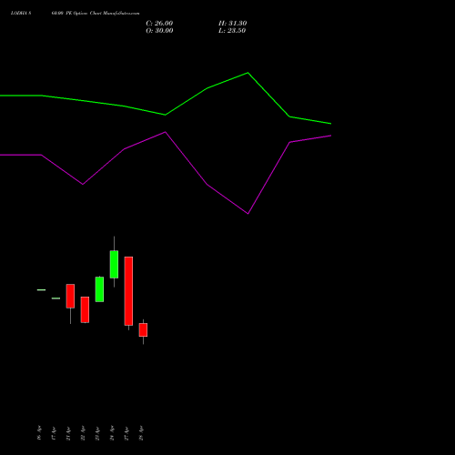 LODHA 860.00 PE (PUT) 26 May 2026 options price chart analysis Macrotech Developers Ltd 