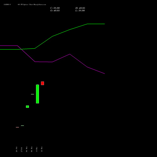 LODHA 860 PE (PUT) 28 April 2026 options price chart analysis Macrotech Developers Ltd 
