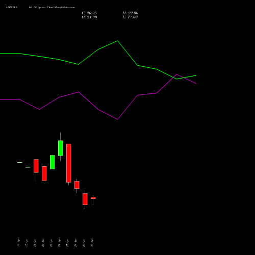 LODHA 860 PE (PUT) 26 May 2026 options price chart analysis Macrotech Developers Ltd 