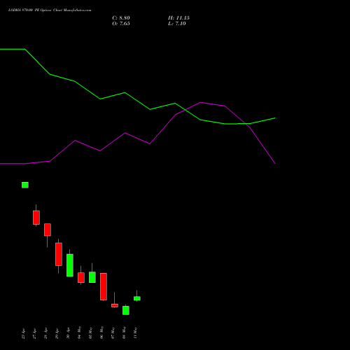 LODHA 870.00 PE (PUT) 26 May 2026 options price chart analysis Macrotech Developers Ltd 