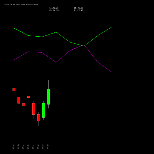 LODHA 870 PE (PUT) 28 April 2026 options price chart analysis Macrotech Developers Ltd 