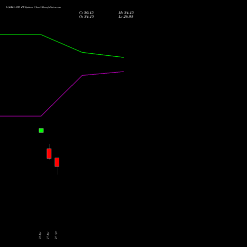 LODHA 870 PE (PUT) 26 May 2026 options price chart analysis Macrotech Developers Ltd 
