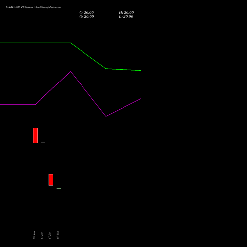 LODHA 870 PE (PUT) 28 July 2026 options price chart analysis Macrotech Developers Ltd 