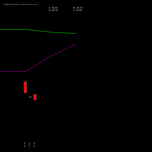LODHA 880 PE (PUT) 30 June 2026 options price chart analysis Macrotech Developers Ltd 