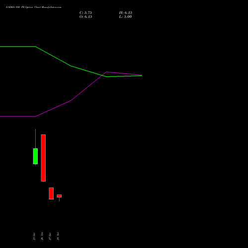 LODHA 880 PE (PUT) 23 November 2026 options price chart analysis Macrotech Developers Ltd 