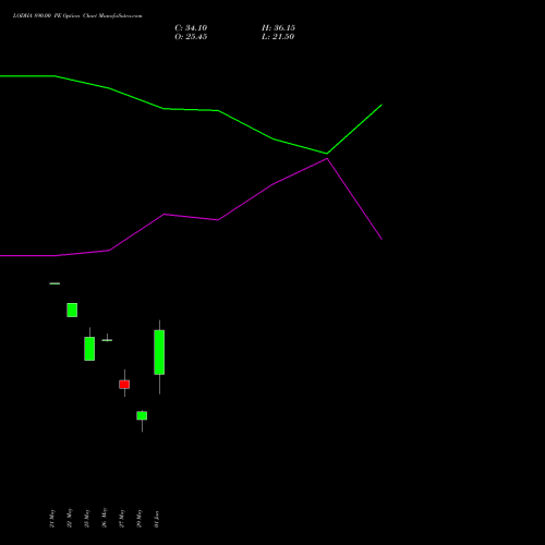 LODHA 890.00 PE (PUT) 30 June 2026 options price chart analysis Macrotech Developers Ltd 