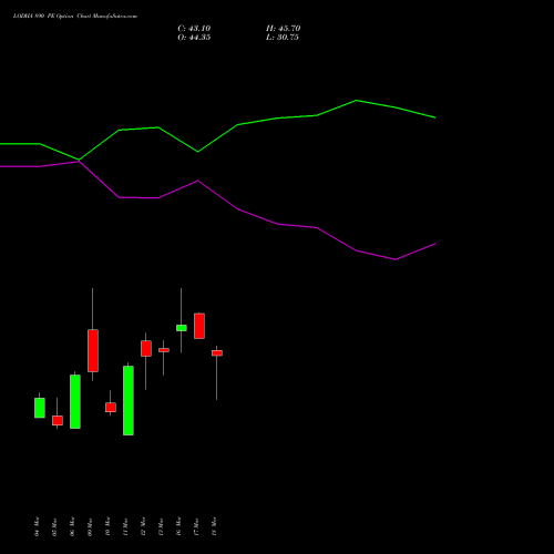 LODHA 890 PE (PUT) 30 March 2026 options price chart analysis Macrotech Developers Ltd 