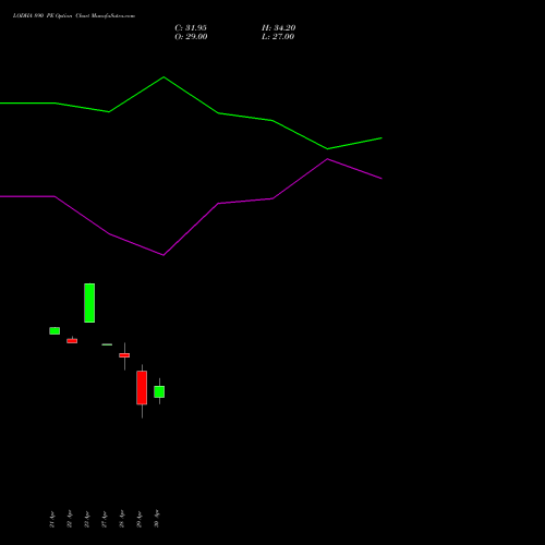 LODHA 890 PE (PUT) 26 May 2026 options price chart analysis Macrotech Developers Ltd 