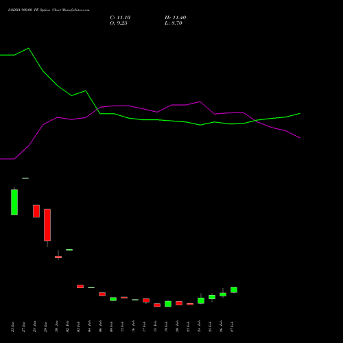 LODHA 900.00 PE (PUT) 30 March 2026 options price chart analysis Macrotech Developers Ltd 