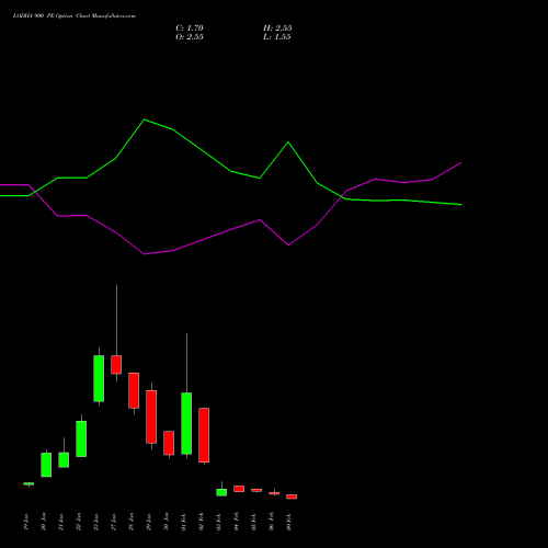 LODHA 900 PE (PUT) 24 February 2026 options price chart analysis Macrotech Developers Ltd 