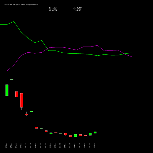 LODHA 900 PE (PUT) 30 March 2026 options price chart analysis Macrotech Developers Ltd 