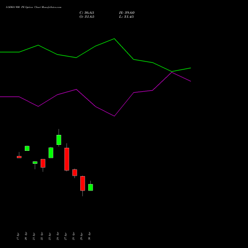 LODHA 900 PE (PUT) 26 May 2026 options price chart analysis Macrotech Developers Ltd 