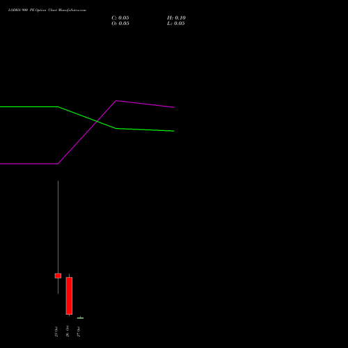 LODHA 900 PE (PUT) 27 October 2026 options price chart analysis Macrotech Developers Ltd 