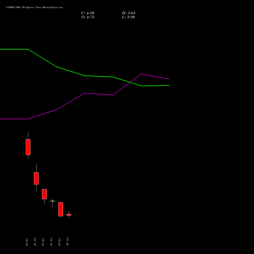 LODHA 900 PE (PUT) 23 November 2026 options price chart analysis Macrotech Developers Ltd 