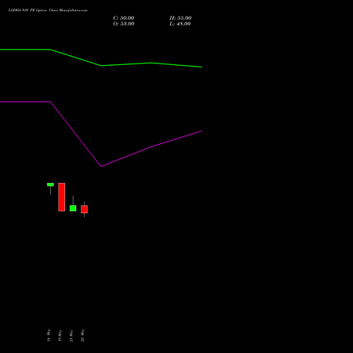 LODHA 910 PE (PUT) 30 June 2026 options price chart analysis Macrotech Developers Ltd 