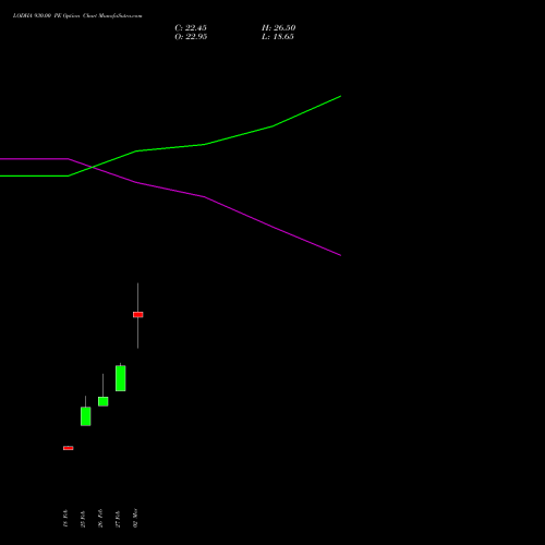 LODHA 930.00 PE (PUT) 30 March 2026 options price chart analysis Macrotech Developers Ltd 