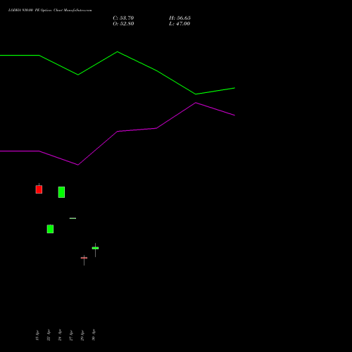 LODHA 930.00 PE (PUT) 26 May 2026 options price chart analysis Macrotech Developers Ltd 