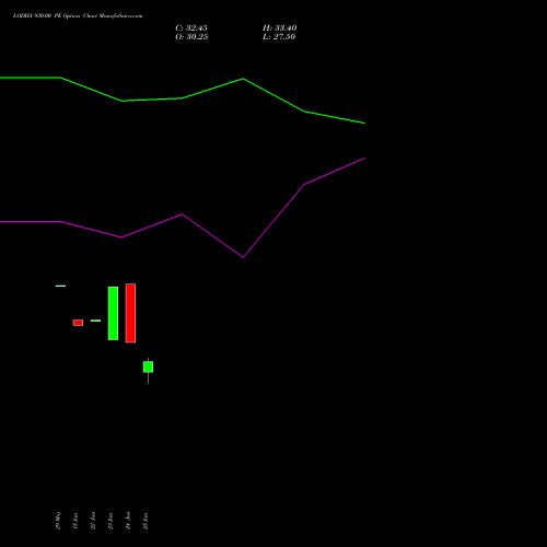 LODHA 930.00 PE (PUT) 28 July 2026 options price chart analysis Macrotech Developers Ltd 