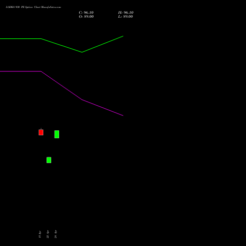 LODHA 930 PE (PUT) 26 May 2026 options price chart analysis Macrotech Developers Ltd 