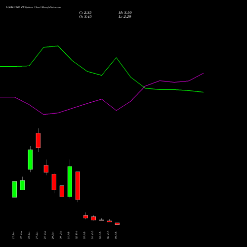 LODHA 940 PE (PUT) 24 February 2026 options price chart analysis Macrotech Developers Ltd 