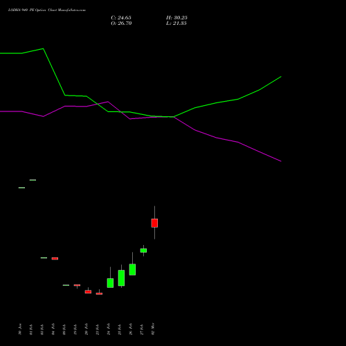 LODHA 940 PE (PUT) 30 March 2026 options price chart analysis Macrotech Developers Ltd 