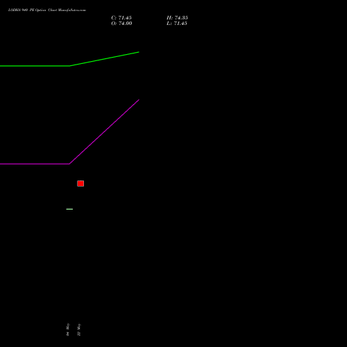 LODHA 940 PE (PUT) 30 June 2026 options price chart analysis Macrotech Developers Ltd 