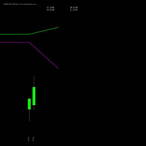 LODHA 940 PE (PUT) 29 September 2026 options price chart analysis Macrotech Developers Ltd 