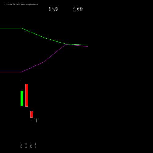 LODHA 940 PE (PUT) 23 November 2026 options price chart analysis Macrotech Developers Ltd 