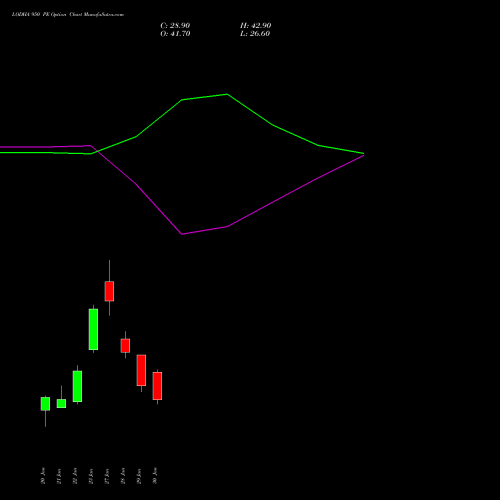 LODHA 950 PE (PUT) 24 February 2026 options price chart analysis Macrotech Developers Ltd 