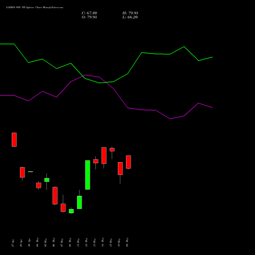 LODHA 950 PE (PUT) 26 May 2026 options price chart analysis Macrotech Developers Ltd 