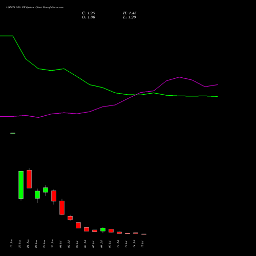 LODHA 950 PE (PUT) 28 July 2026 options price chart analysis Macrotech Developers Ltd 