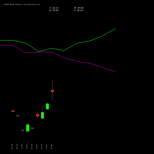 LODHA 960.00 PE (PUT) 30 March 2026 options price chart analysis Macrotech Developers Ltd 