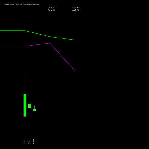 LODHA 960.00 PE (PUT) 27 October 2026 options price chart analysis Macrotech Developers Ltd 